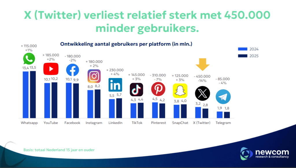 Social media onderzoek 2025 Brand in Concept Newcom 1