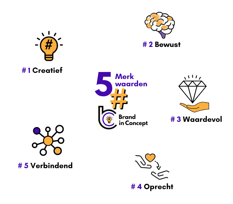 creatieve branding en marketingcommunicatie 5 merkwaarden Brand in Concept