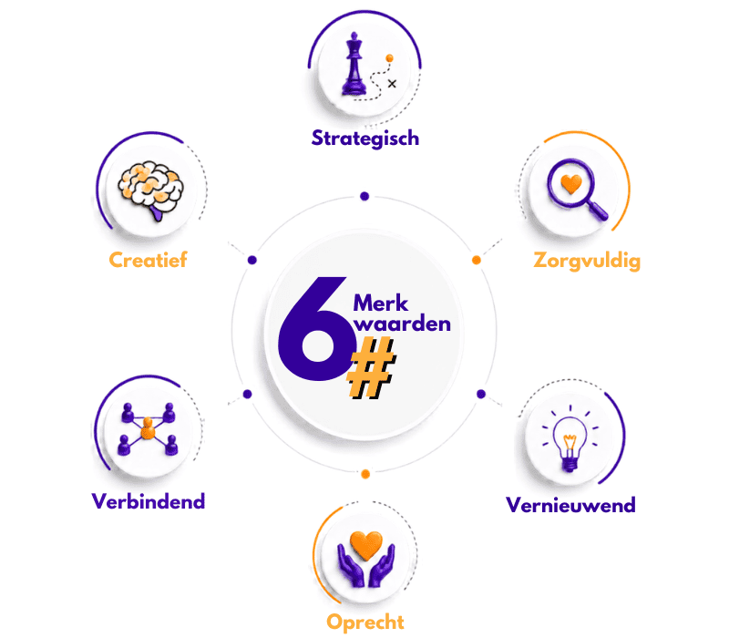 6-Merkwaarden-Brand-in-Concept